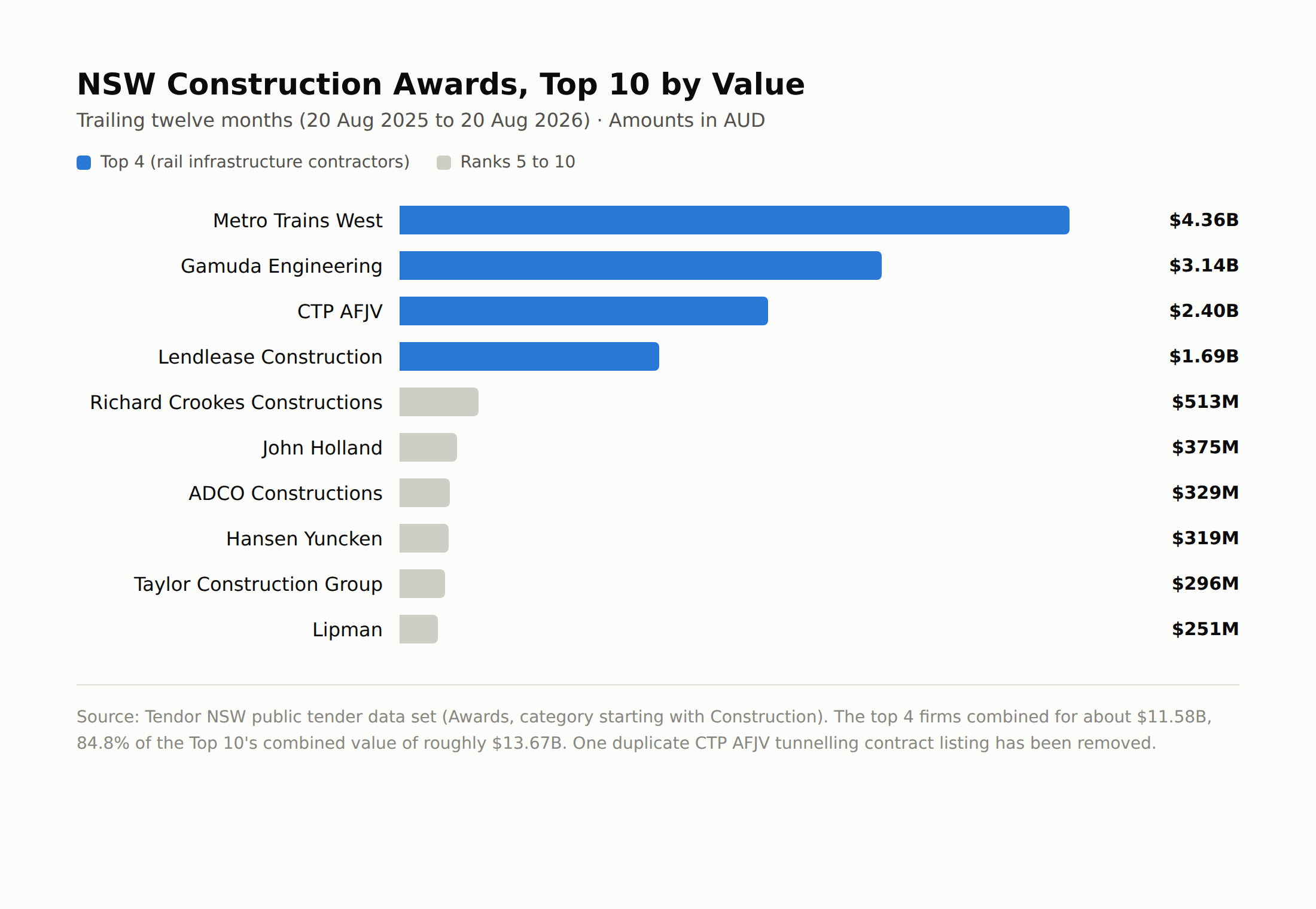 NSW Construction Awards, Top 10 by Value — trailing twelve months to 20 Aug 2026 NSW Construction Awards, Top 10 by value, trailing twelve months to 20 August 2026