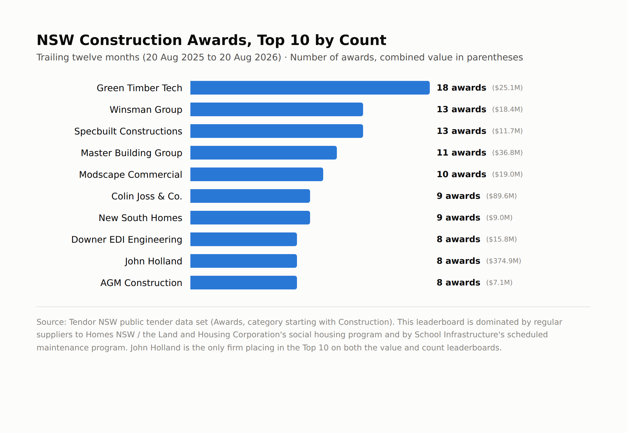 NSW Construction Awards, Top 10 by Count — trailing twelve months to 20 Aug 2026 NSW Construction Awards, Top 10 by count, trailing twelve months to 20 August 2026