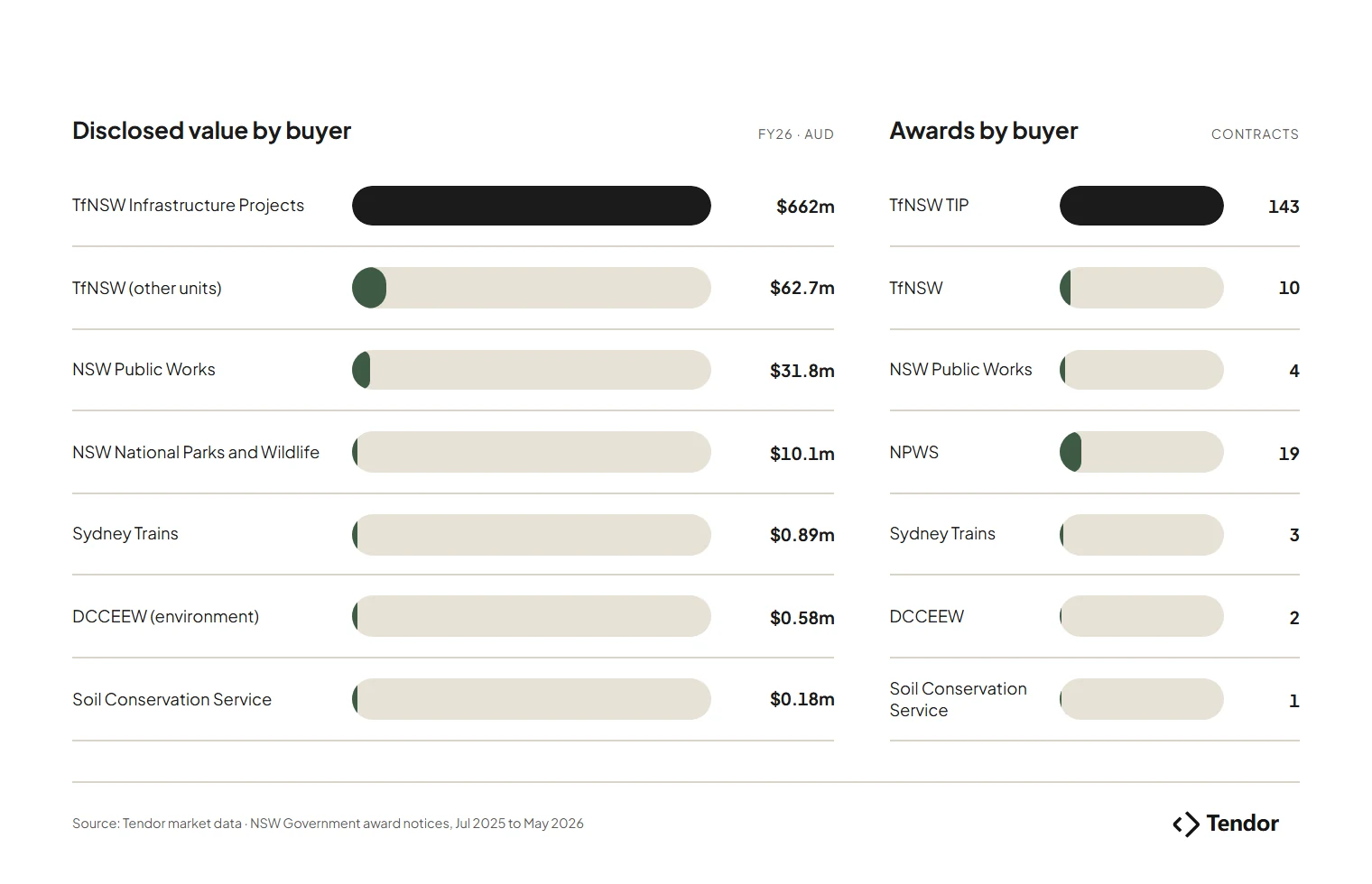 Disclosed value and number of NSW road and civil awards by buyer, FY26