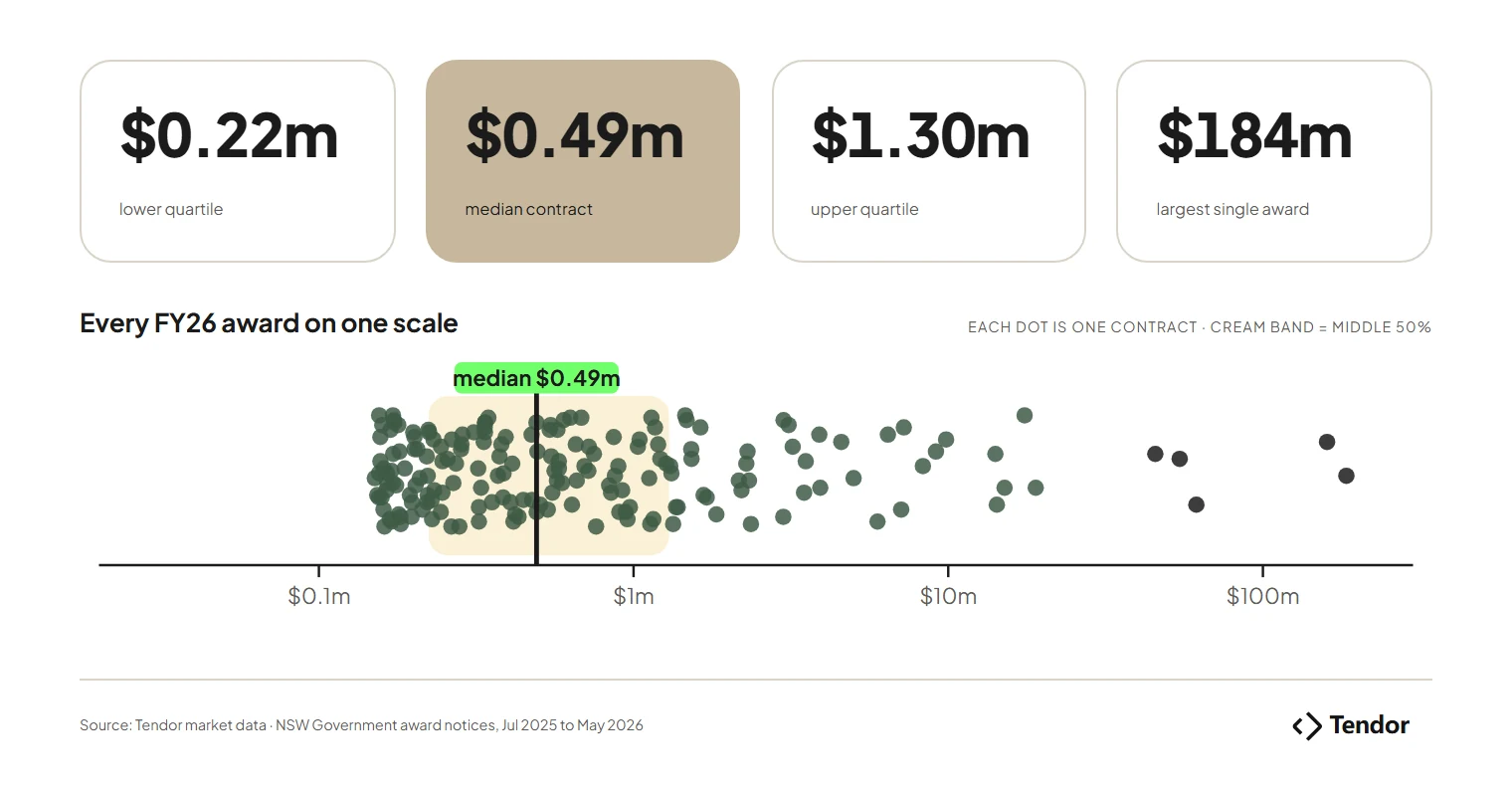 Lower quartile, median, upper quartile and largest NSW road and civil contract values in FY26, with every award plotted on one scale