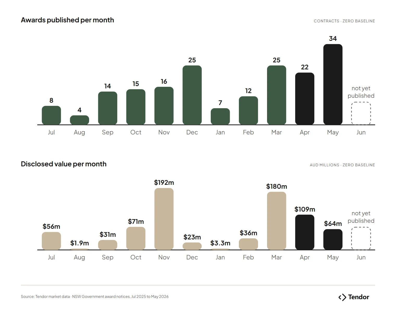 Bar charts of NSW road and civil awards published per month and disclosed value per month, July 2025 to June 2026