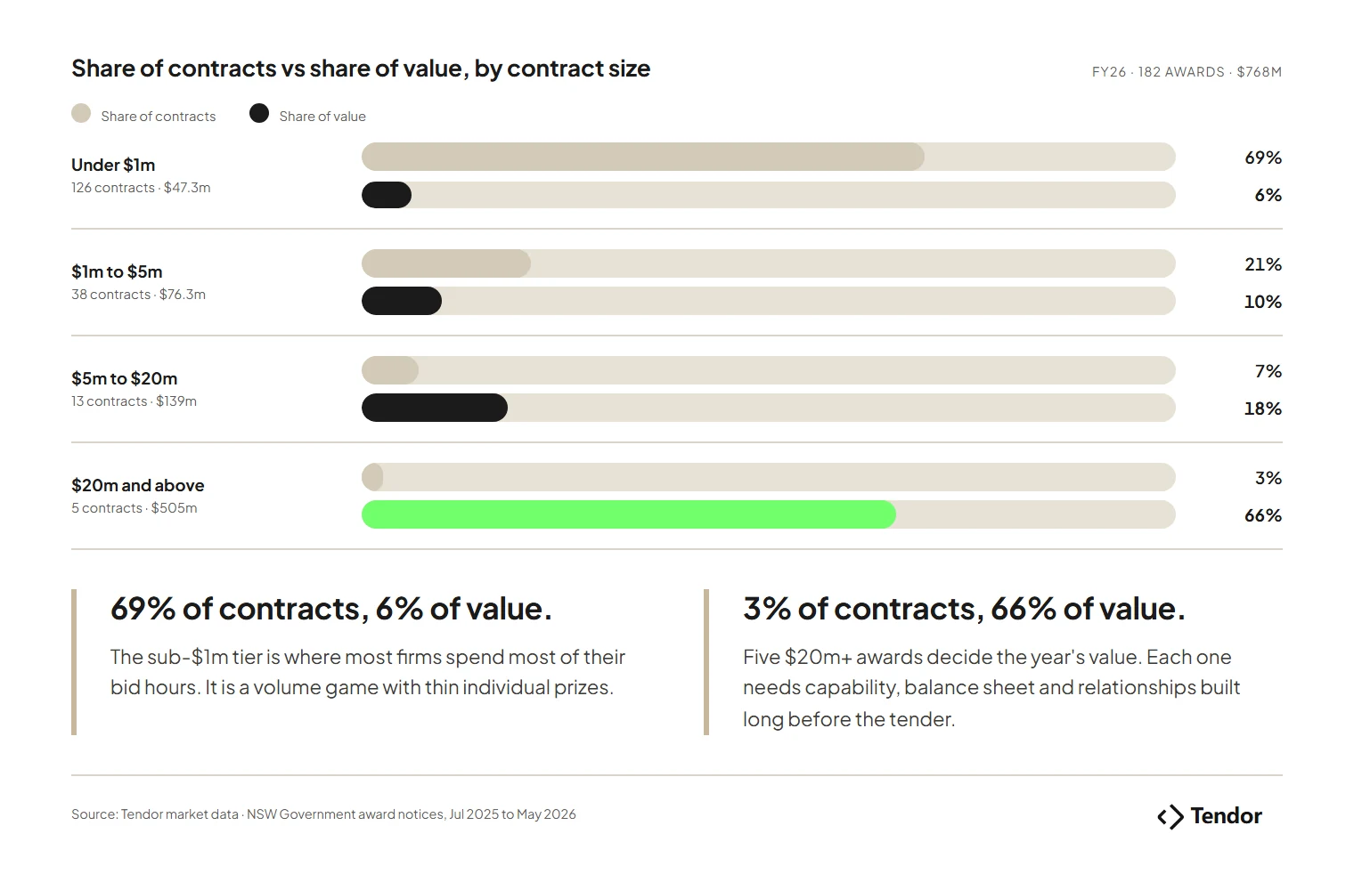 Share of NSW road and civil contracts versus share of value by contract size band, FY26