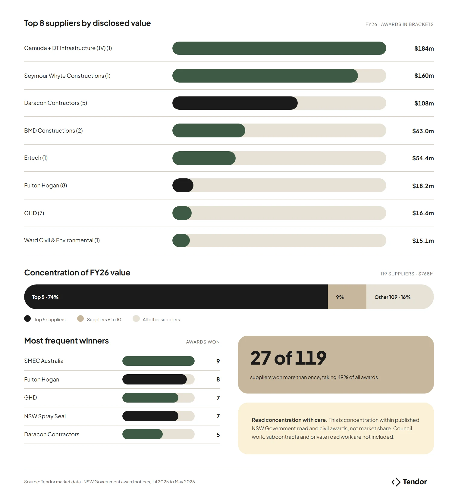 Top 8 NSW road and civil suppliers by disclosed value, concentration of value and most frequent winners, FY26