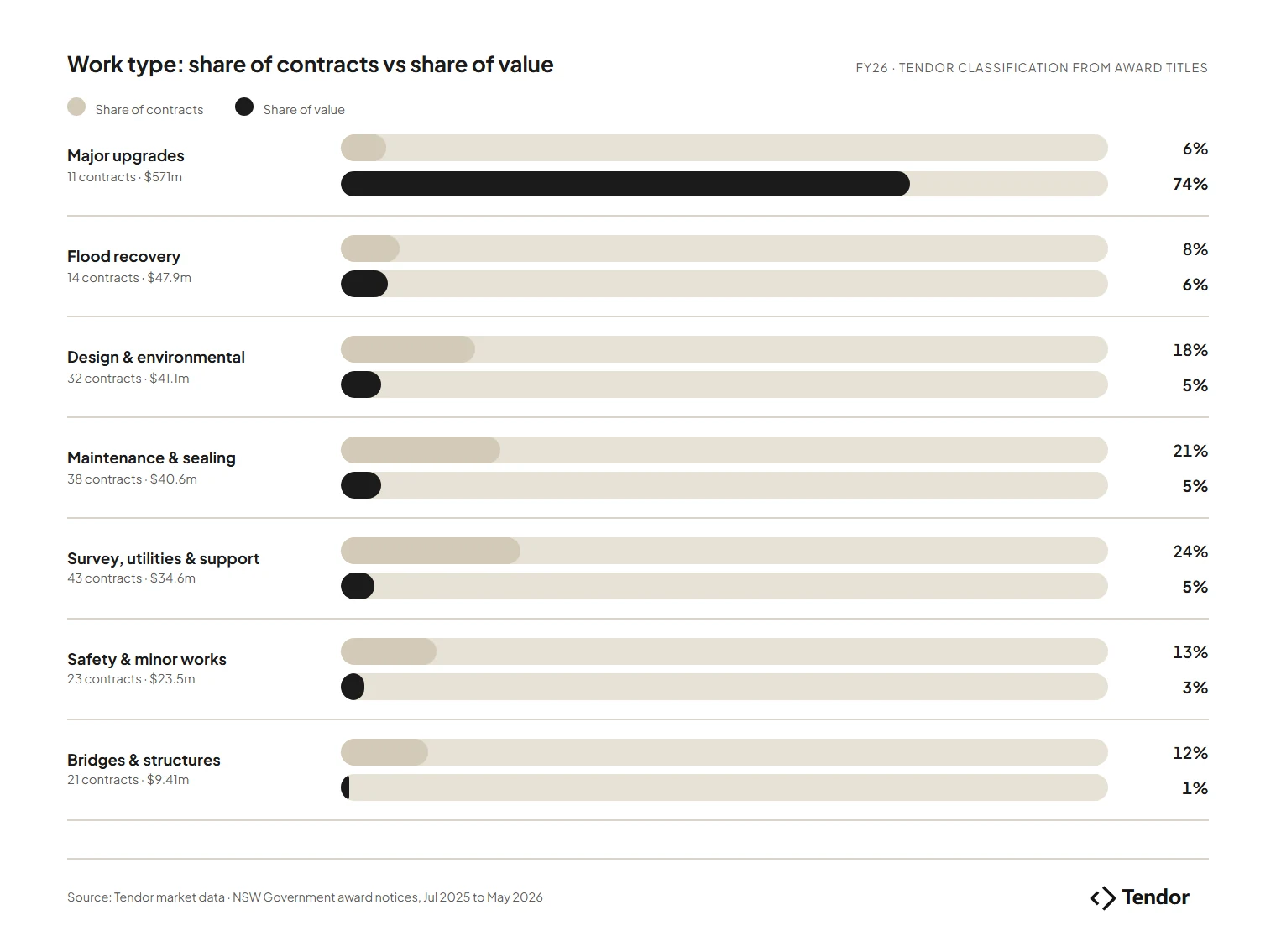 Share of NSW road and civil contracts versus share of value by work type, FY26