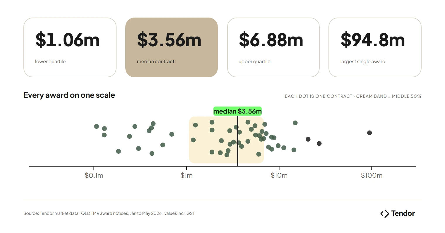 Lower quartile, median, upper quartile and largest Queensland TMR road and civil contract values, with every award plotted on one scale