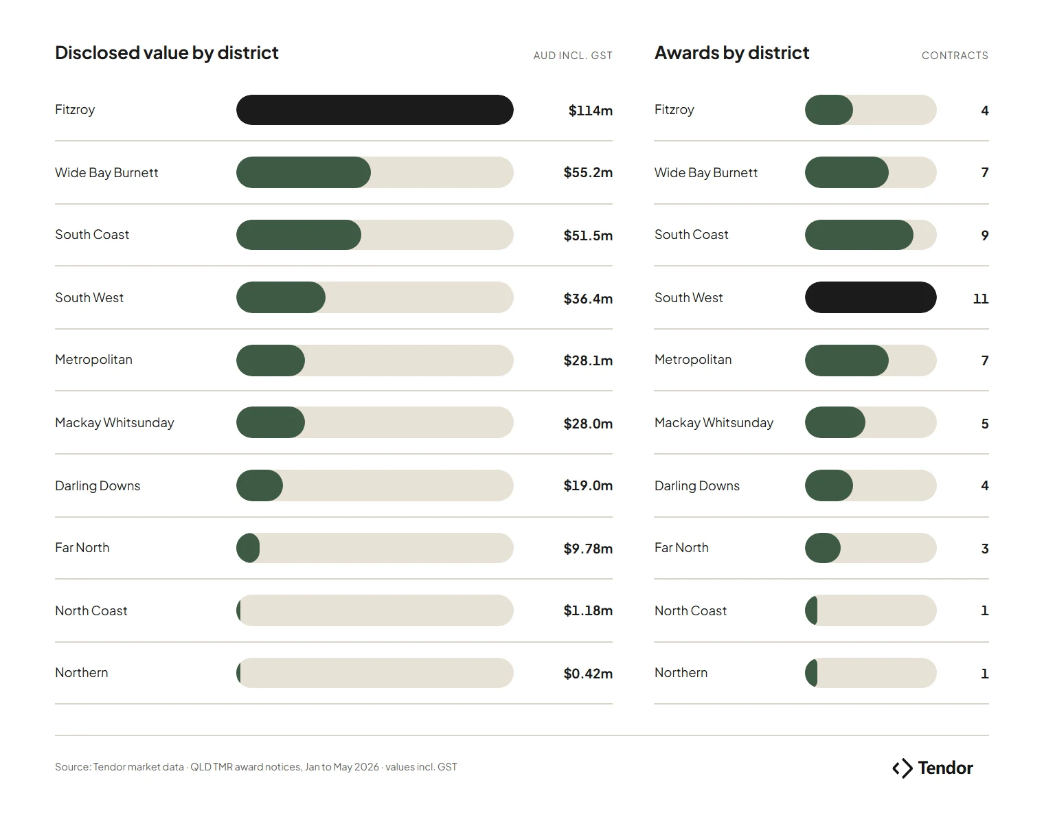 Disclosed value and number of Queensland TMR road and civil awards by TMR district, January to May 2026
