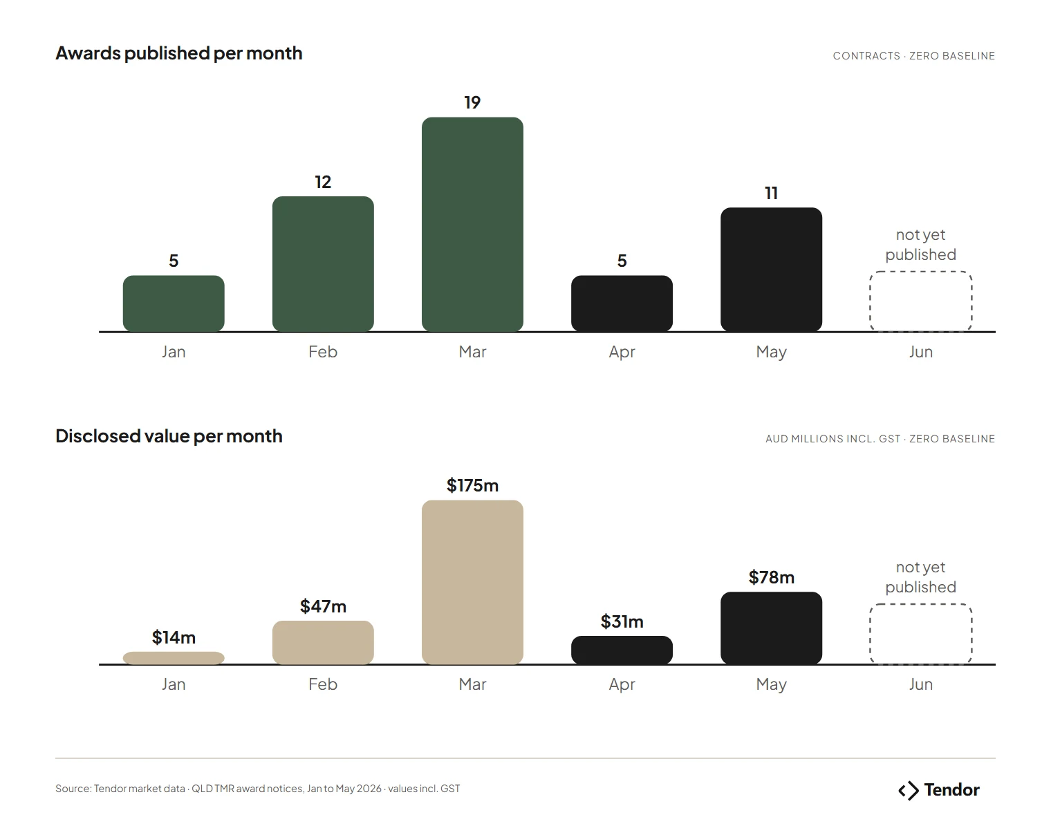 Bar charts of Queensland TMR road and civil awards published per month and disclosed value per month, January to June 2026