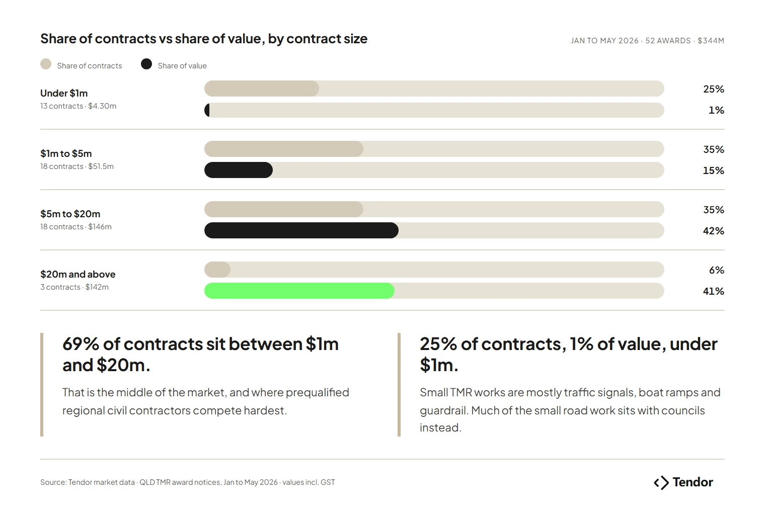 Share of Queensland TMR road and civil contracts versus share of value by contract size band